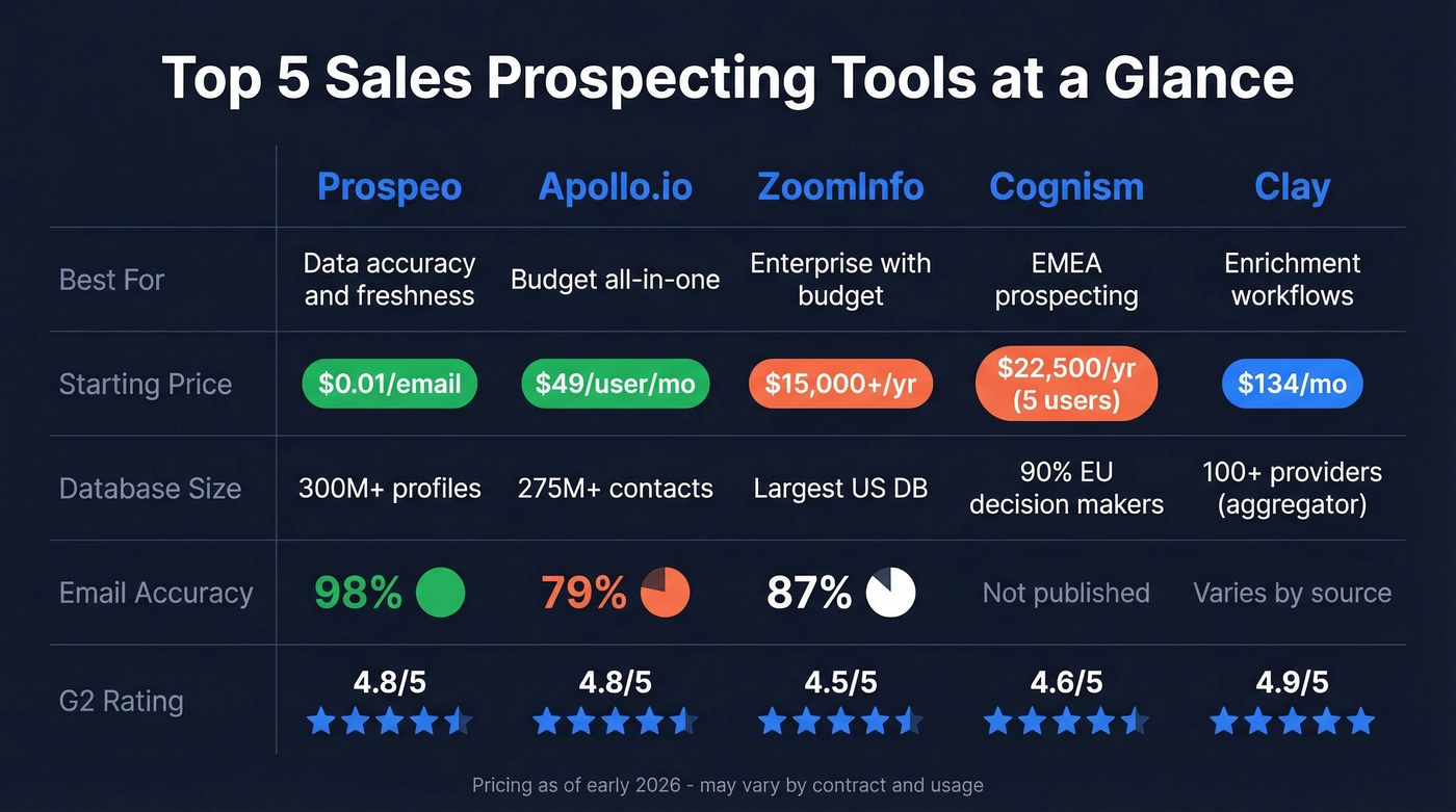 Top 5 sales prospecting tools comparison matrix