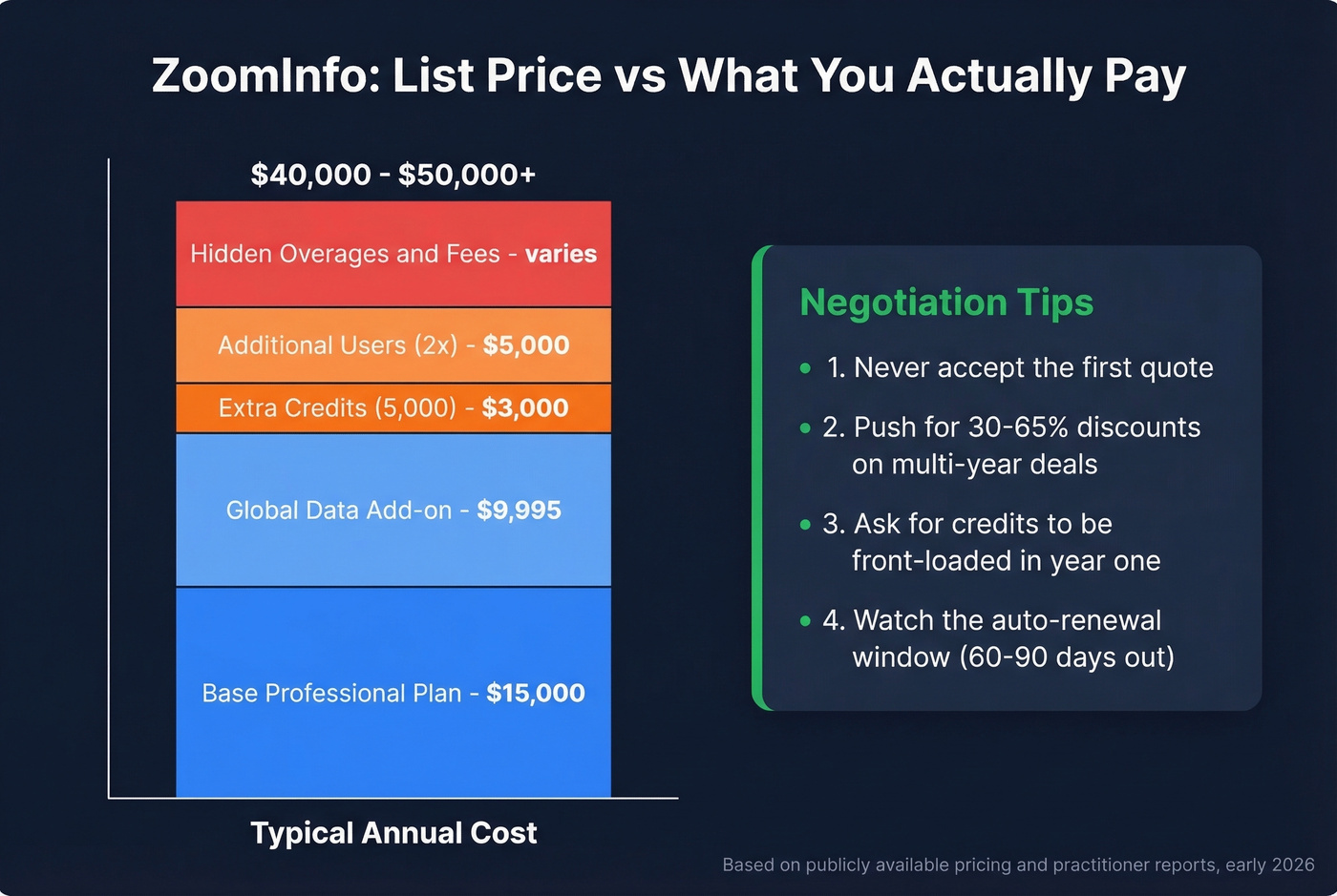 ZoomInfo real cost breakdown versus list pricing