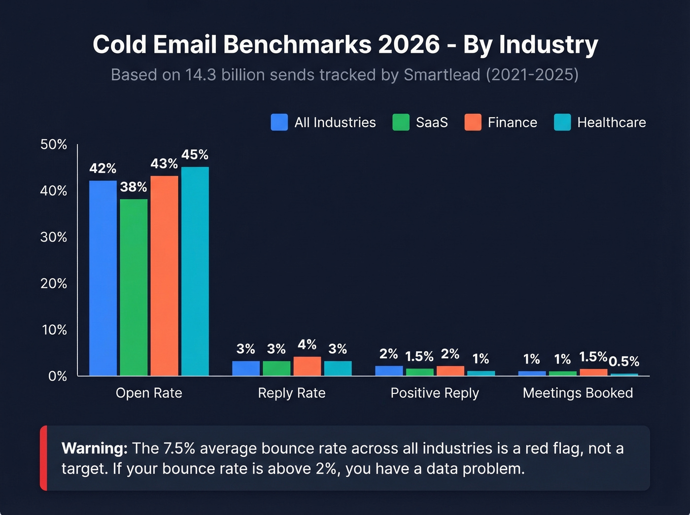 Cold email benchmarks by industry comparison chart