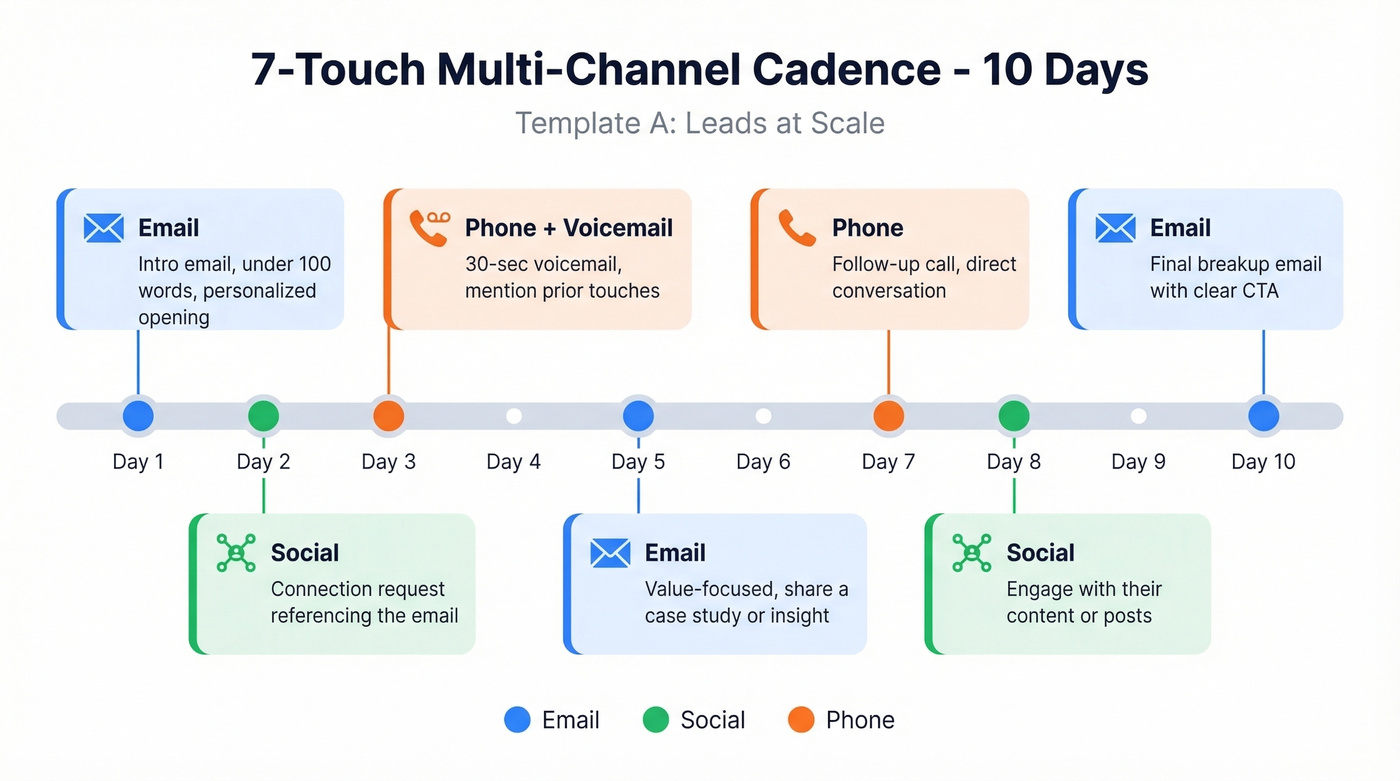 10-day multi-channel prospecting cadence visual timeline