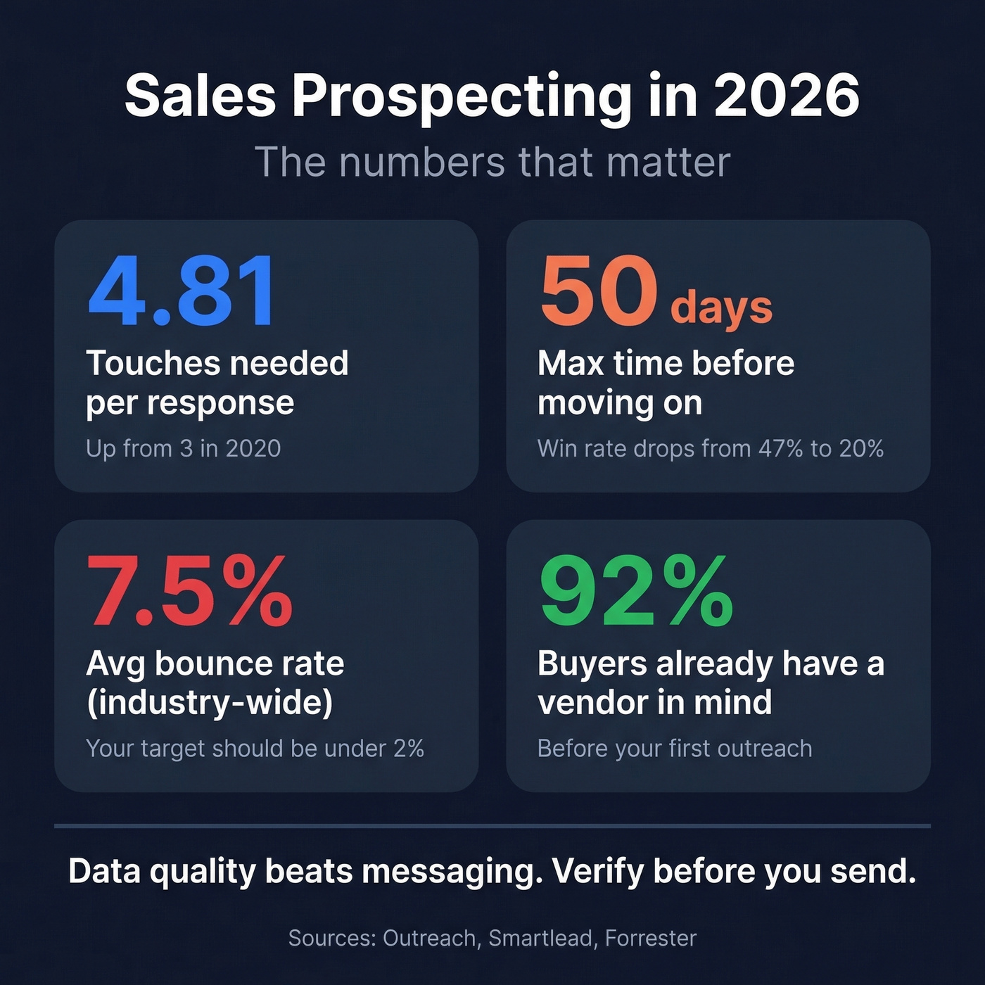 Sales prospecting key stats summary shareable card