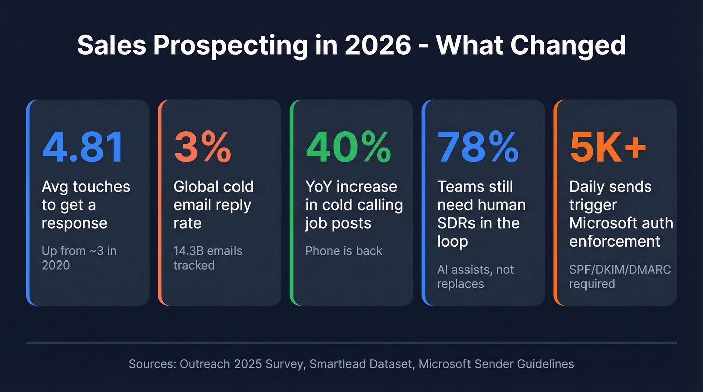 Key 2026 prospecting shifts with benchmark stats