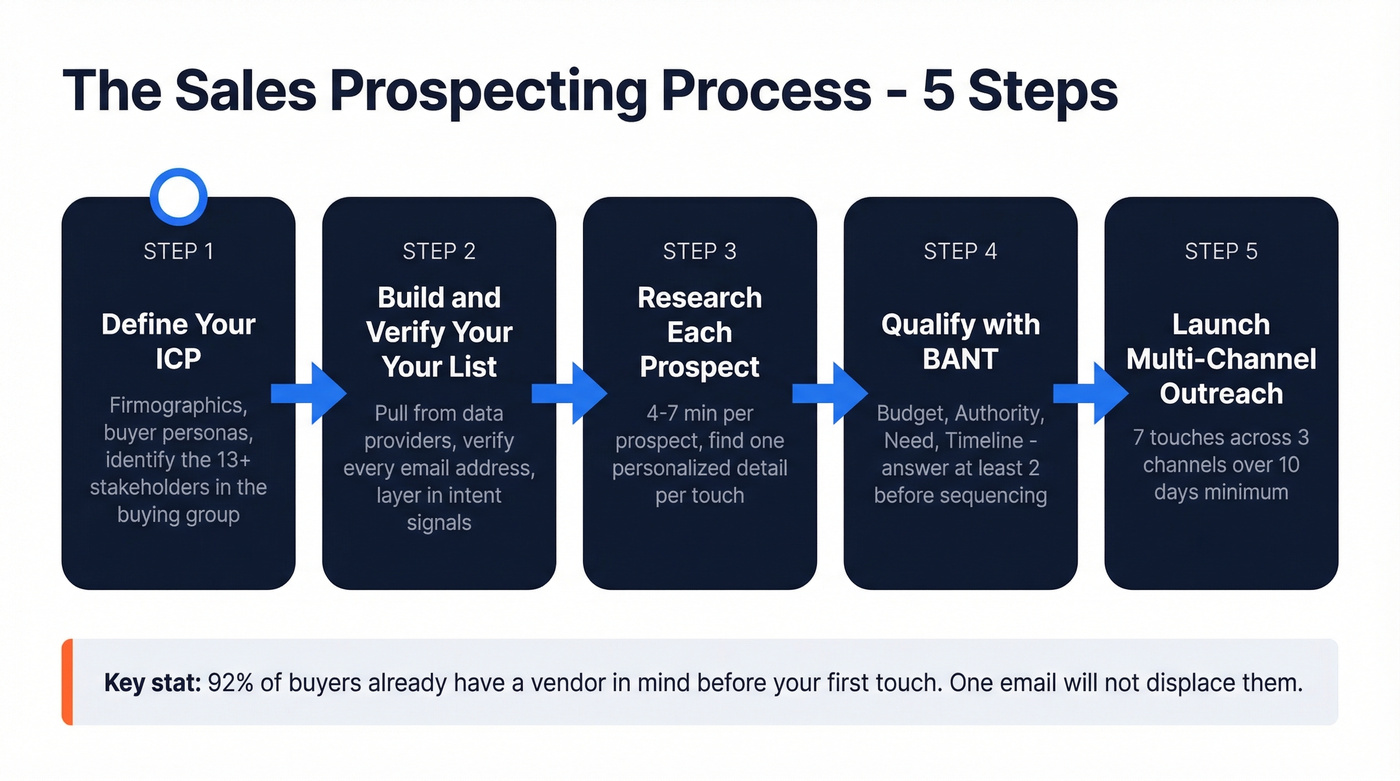 Step-by-step sales prospecting process flow chart