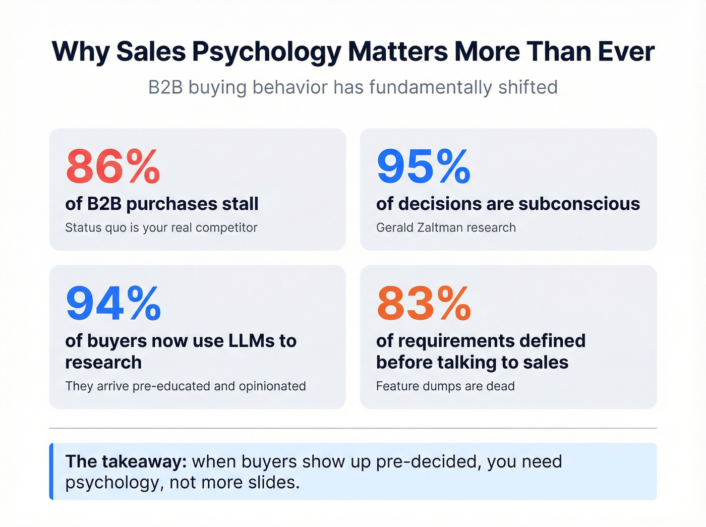Key B2B buyer psychology statistics for 2026