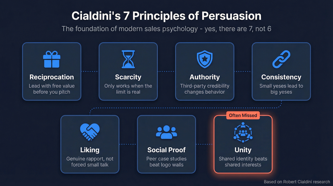 Cialdini's 7 principles of persuasion visual overview