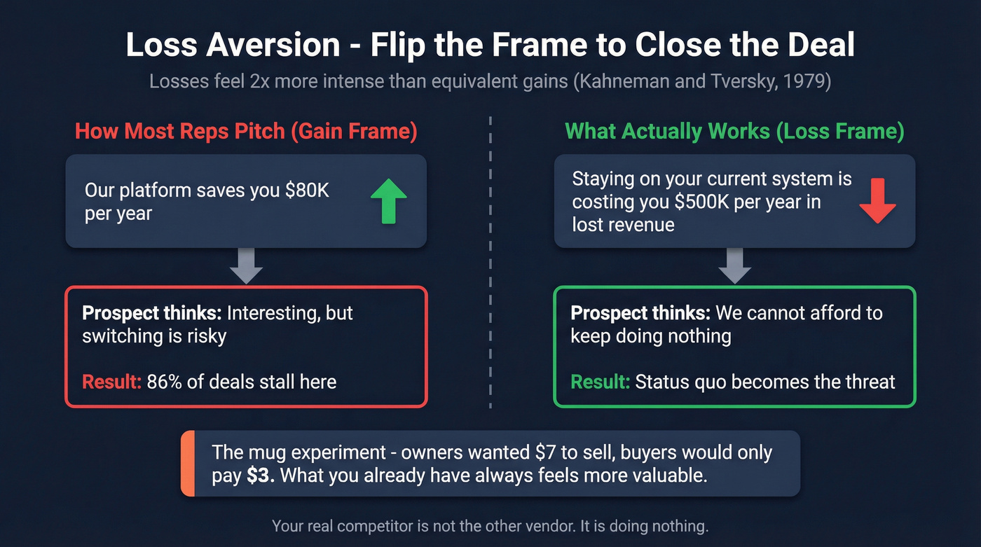 Loss aversion framing flip for B2B sales