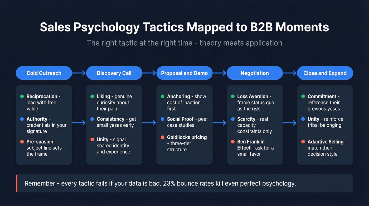 Sales psychology tactics mapped to B2B deal stages