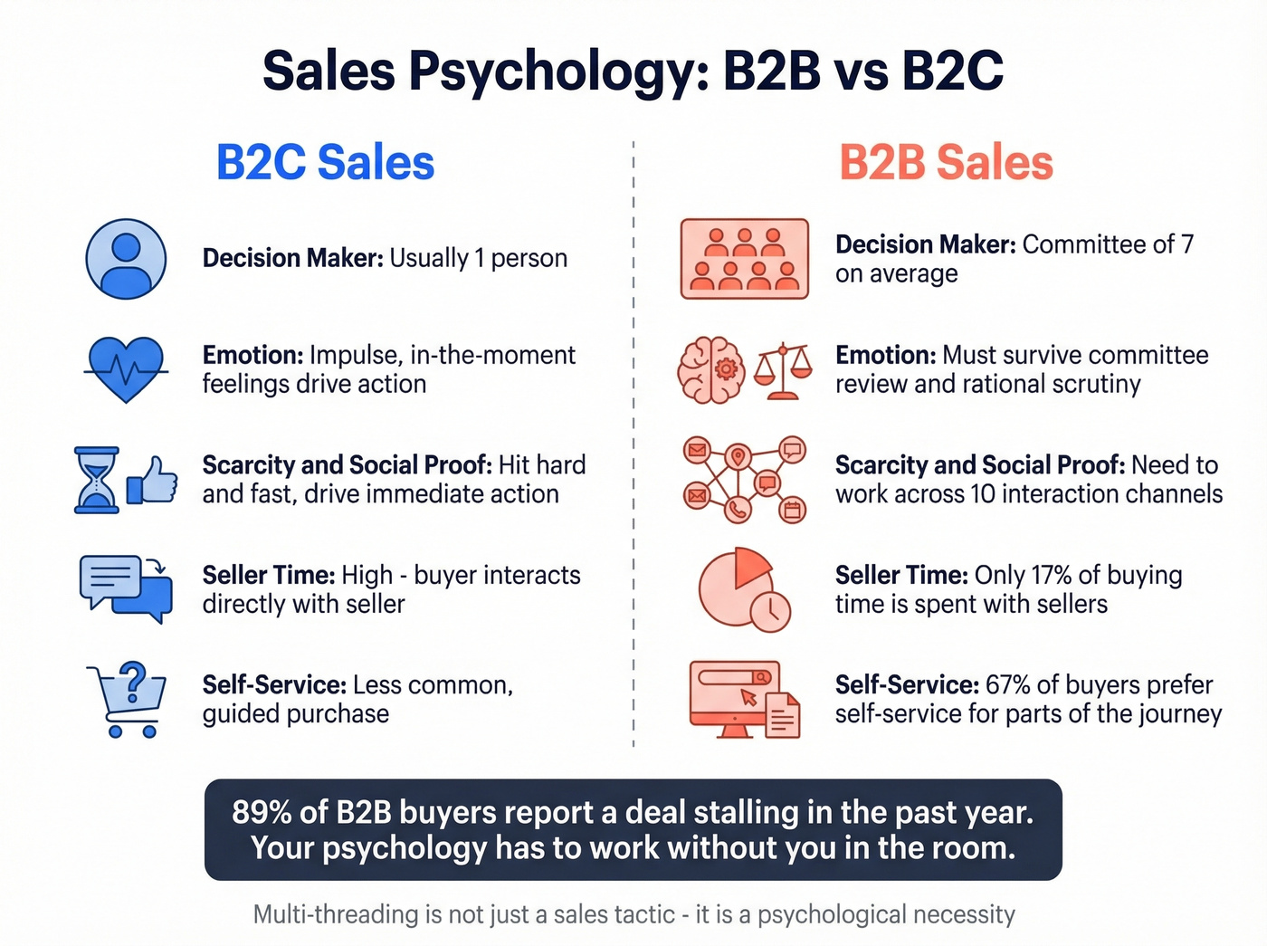 B2B versus B2C sales psychology differences comparison