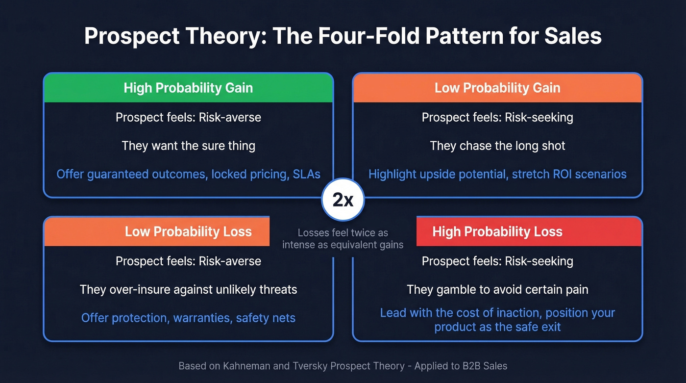 Prospect theory four-fold pattern for sales framing