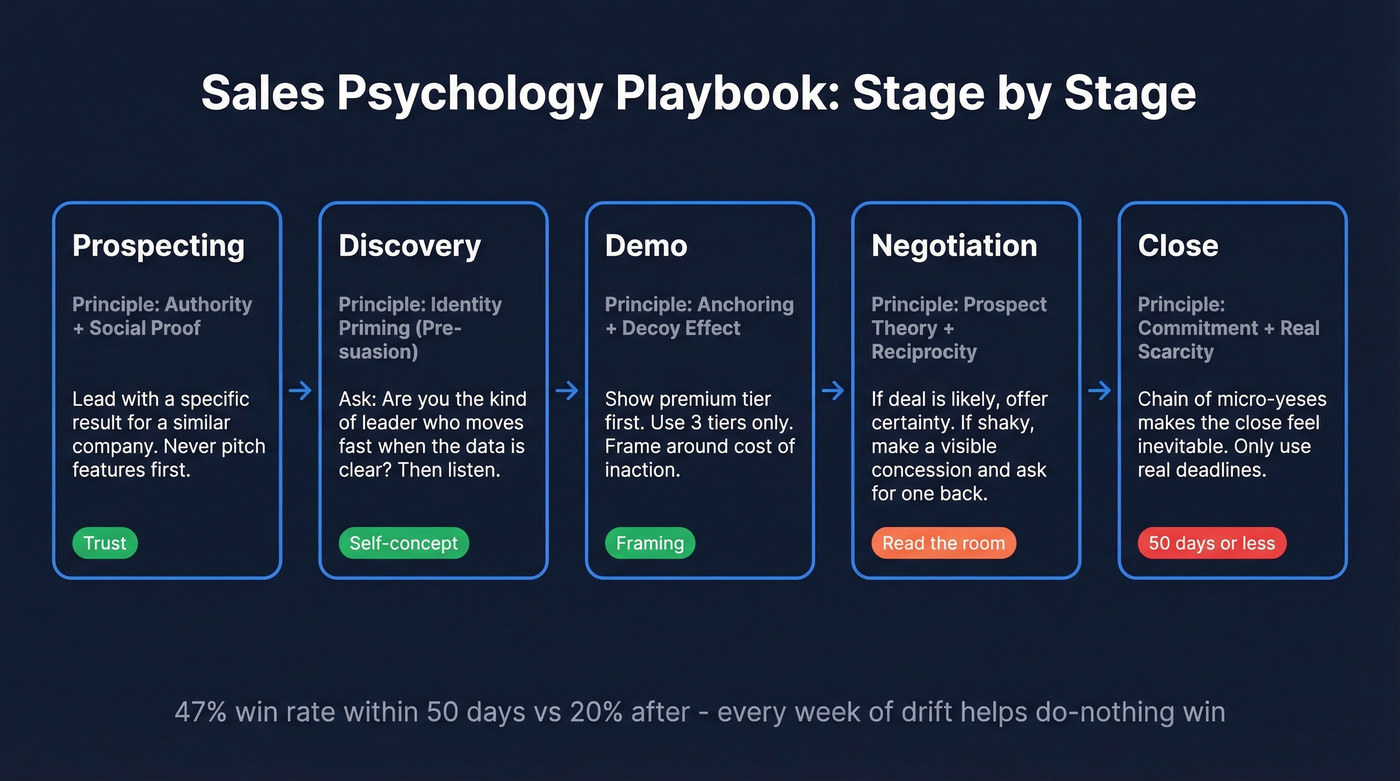 Sales psychology playbook mapped to five deal stages