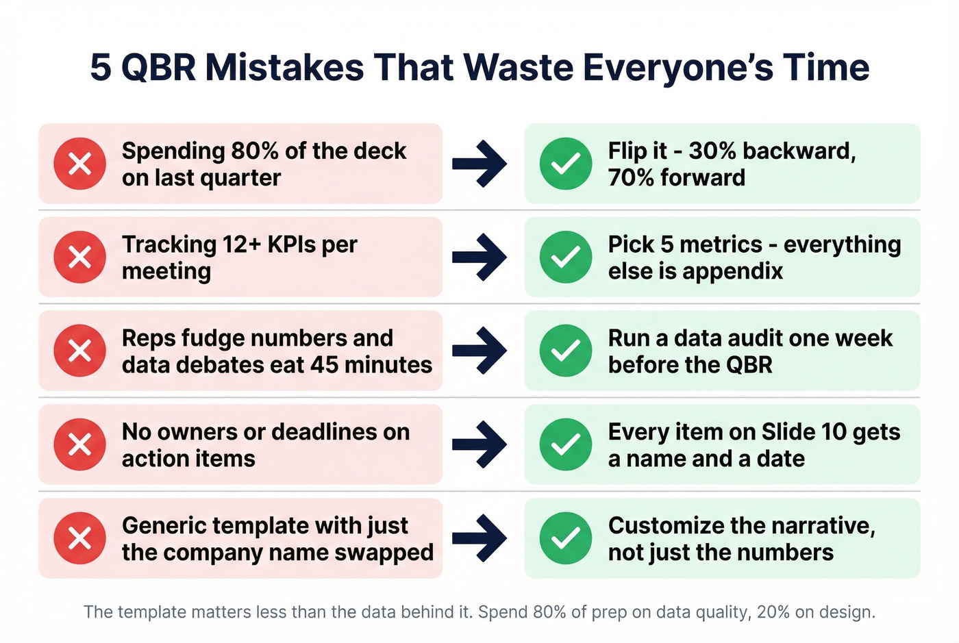 Five common QBR mistakes with fixes visualized