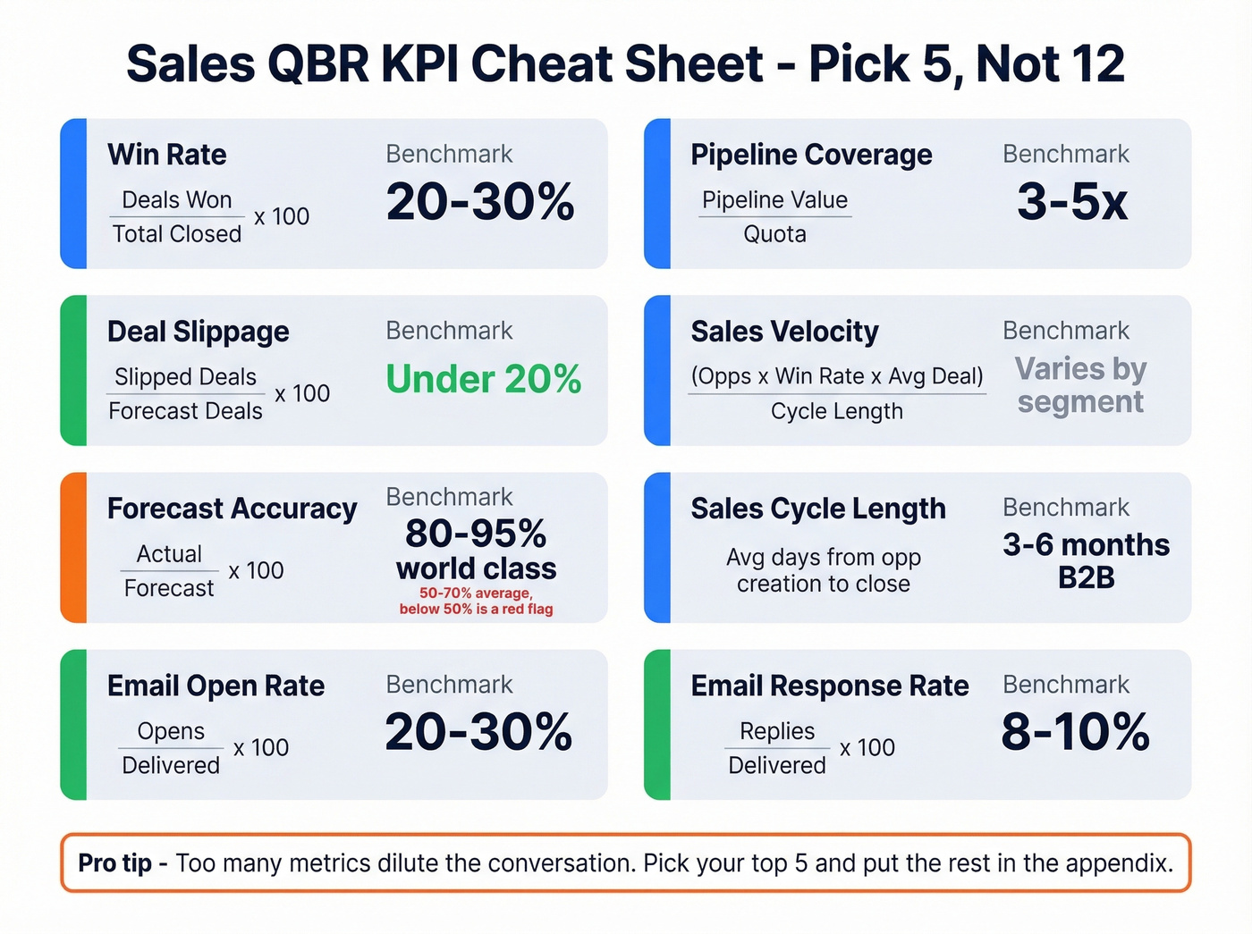 Sales QBR KPI benchmarks with formulas and ranges