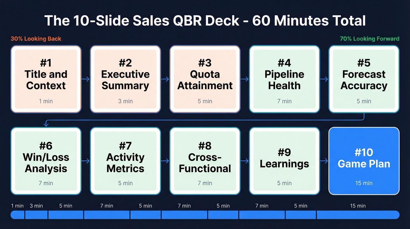10-slide QBR deck structure with time allocations