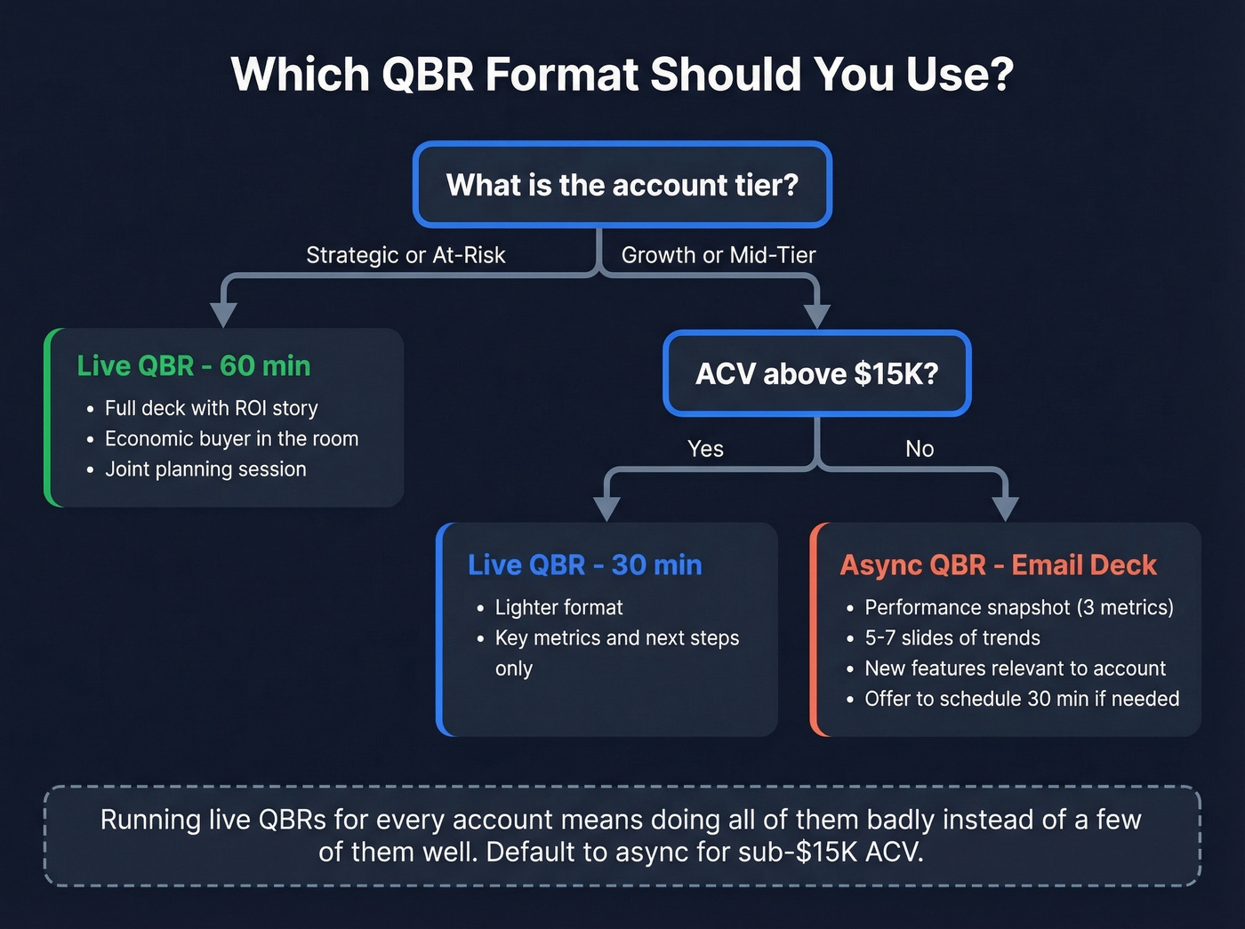 Async QBR decision tree by account tier and ACV