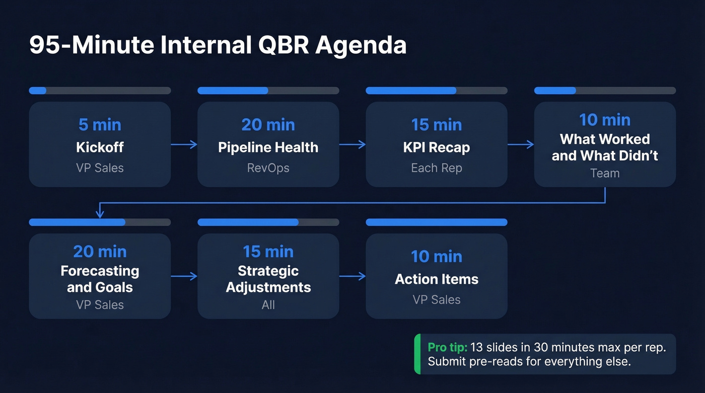 Internal sales QBR 95-minute timed agenda flow chart