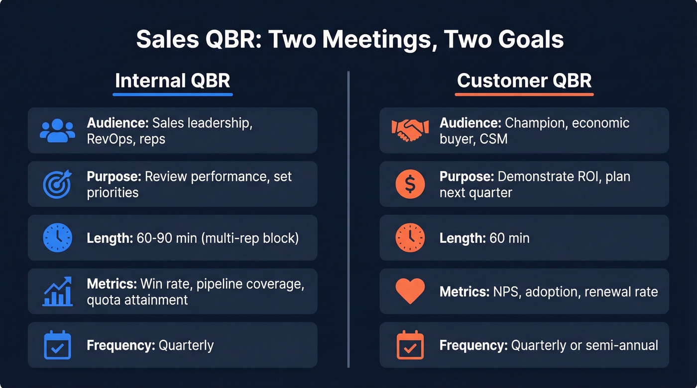 Internal vs customer QBR side-by-side comparison diagram
