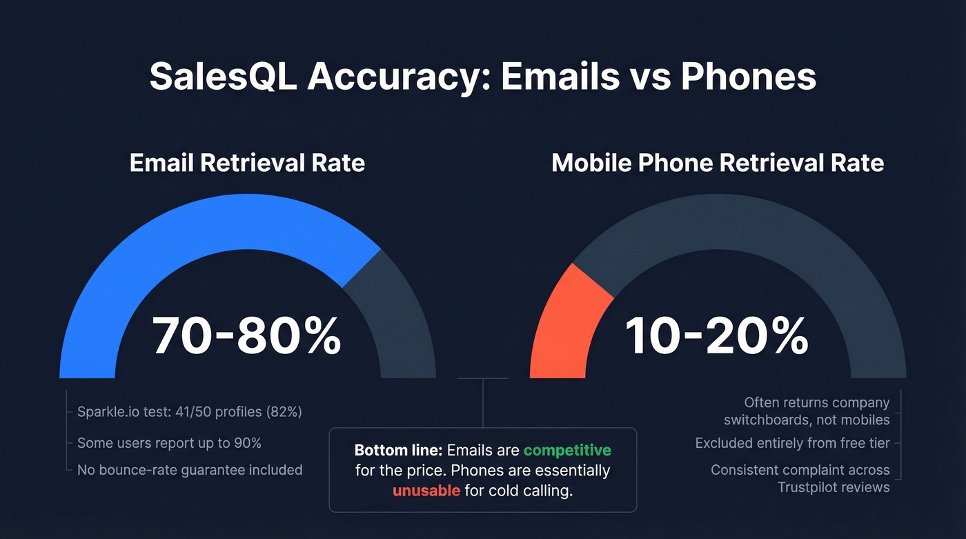 SalesQL email and phone accuracy benchmarks visualized