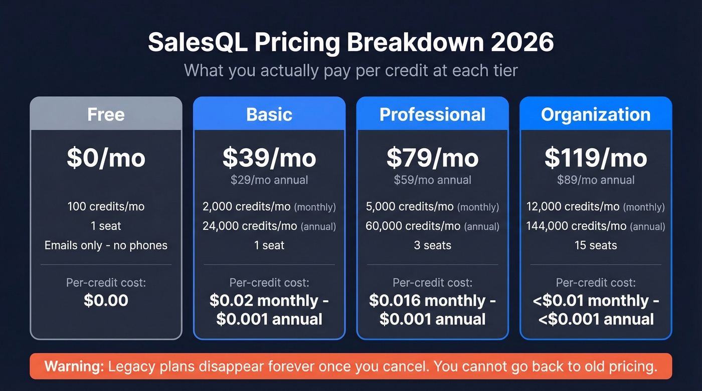 SalesQL pricing tiers comparison with credit breakdown