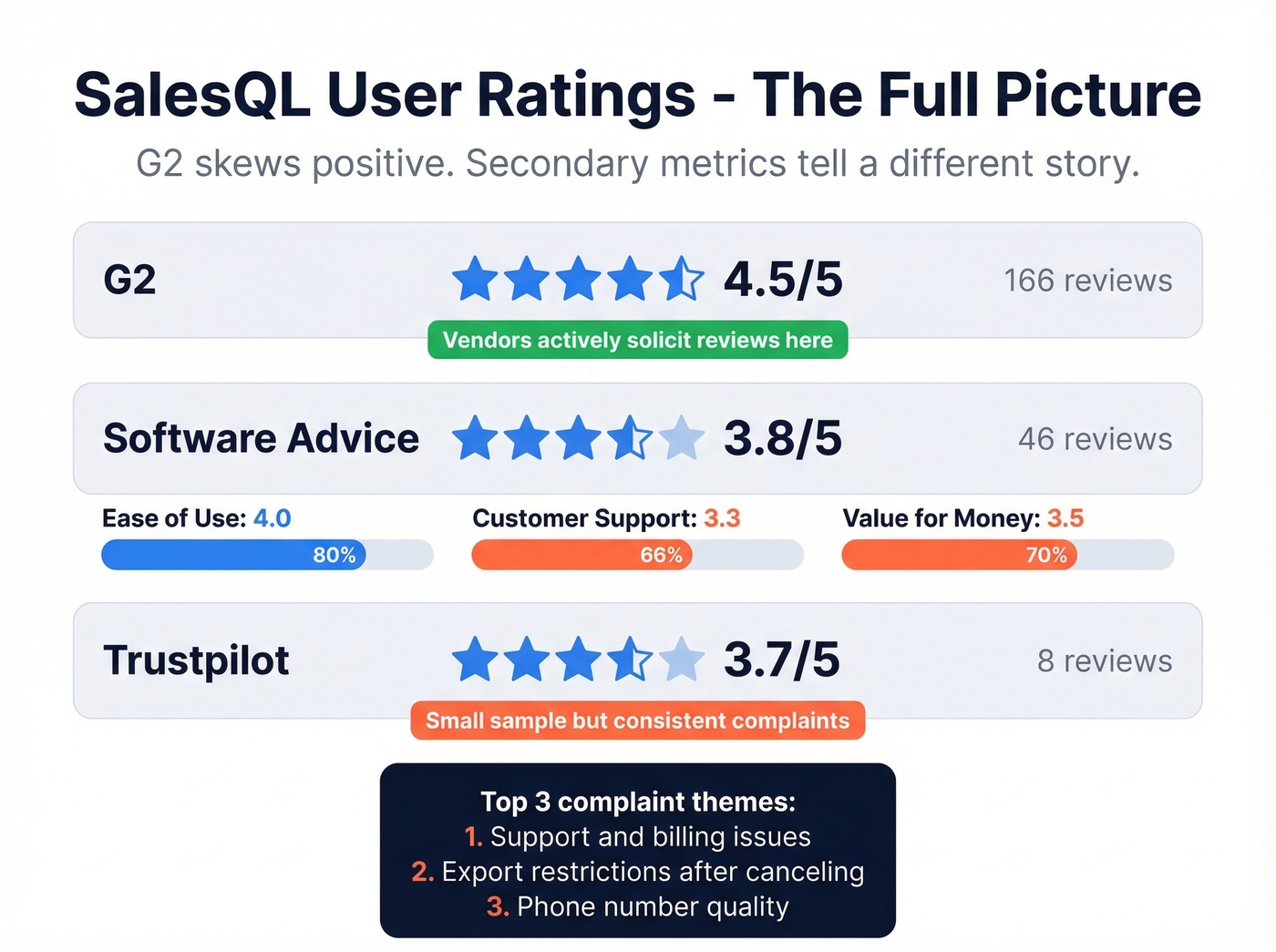 SalesQL user ratings across G2 Software Advice Trustpilot