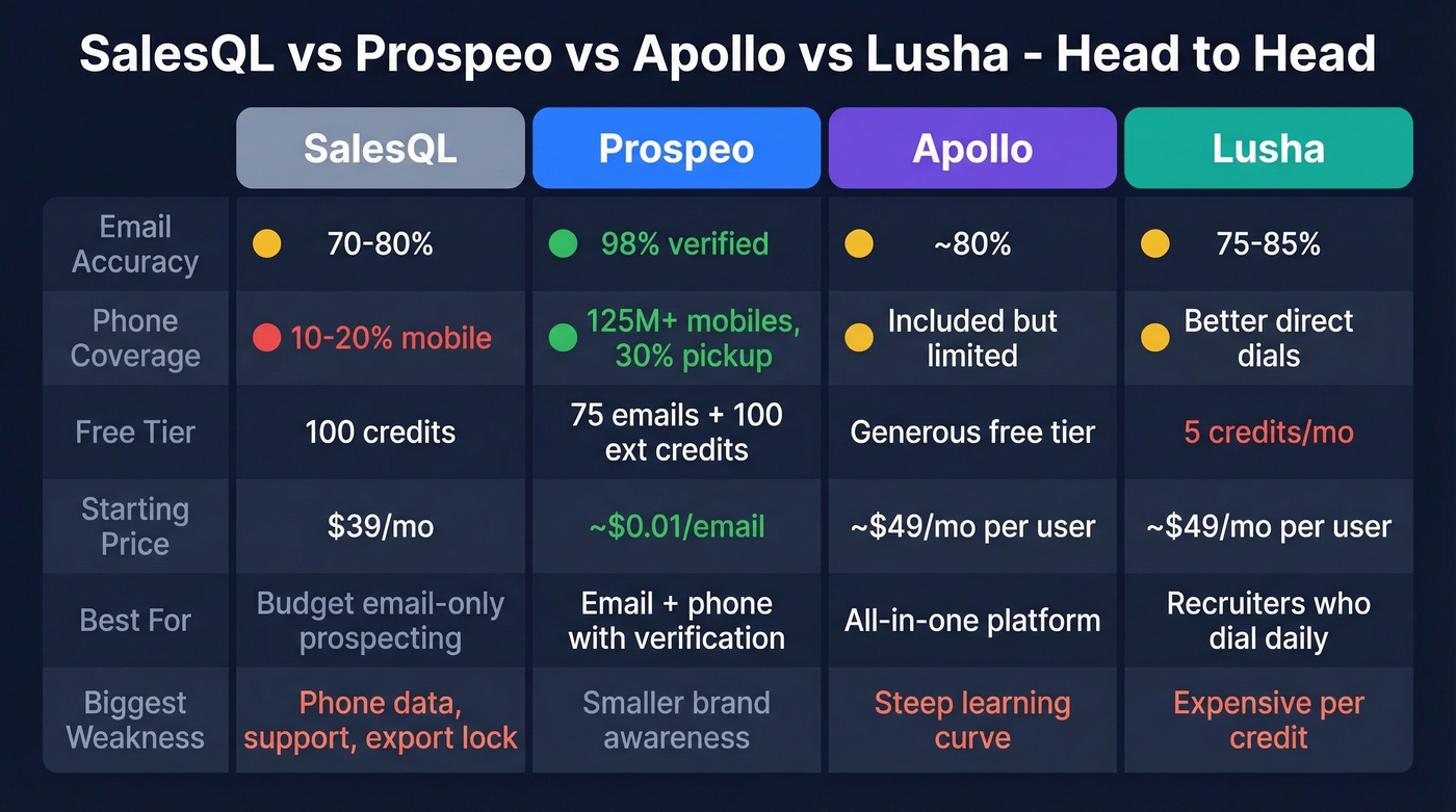 SalesQL vs Prospeo vs Apollo vs Lusha comparison