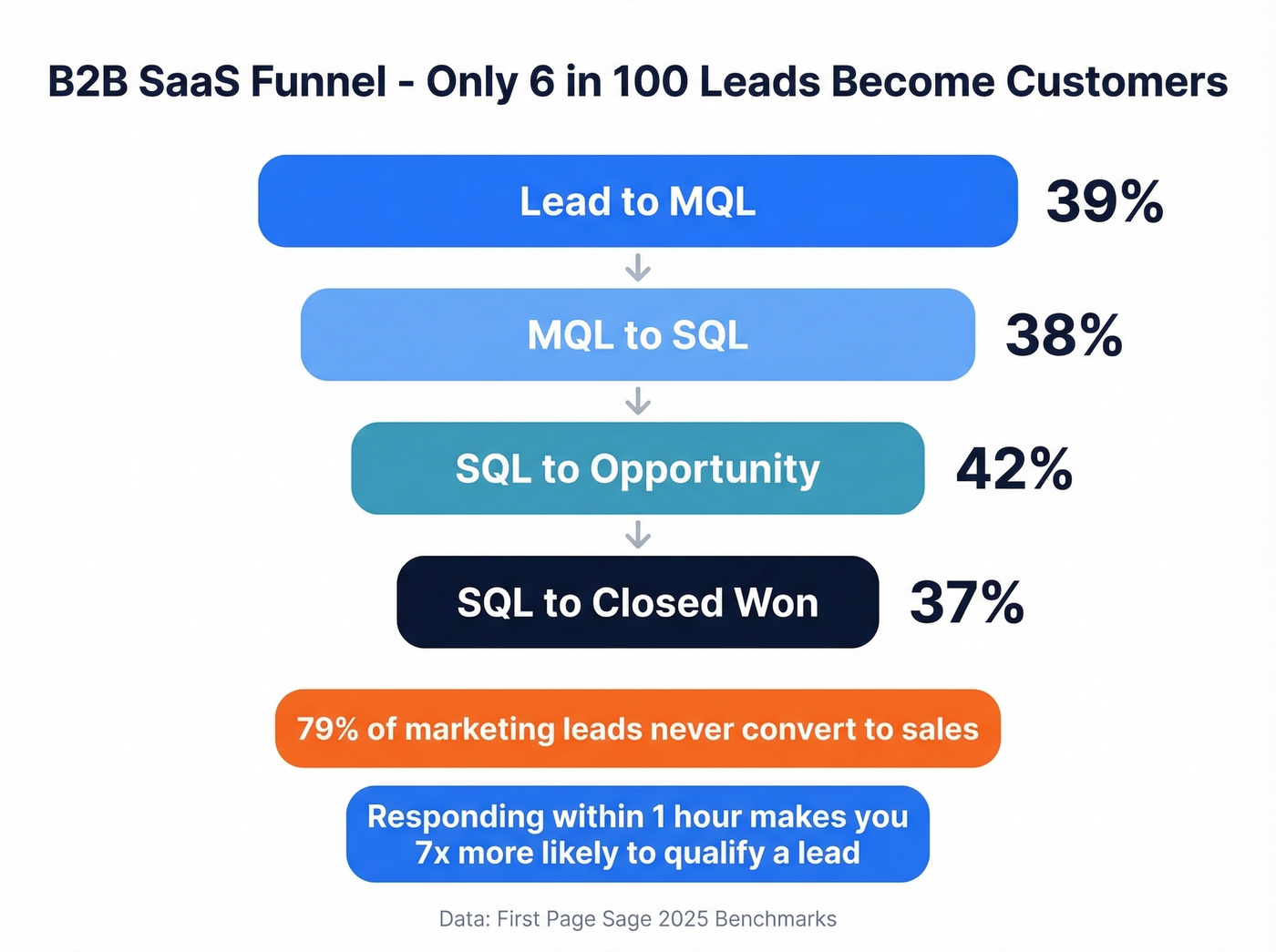 B2B SaaS funnel conversion rates at each stage