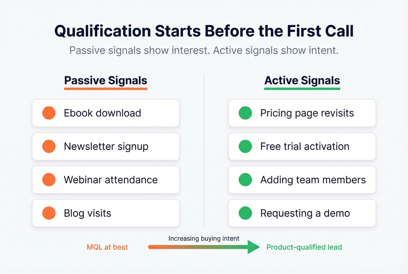 Passive versus active lead qualification signals comparison