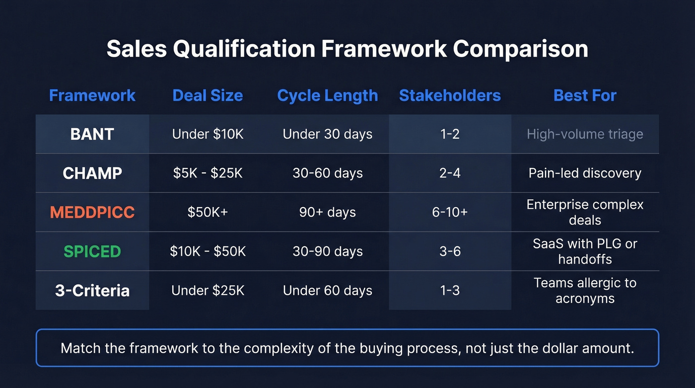 Visual matrix comparing five sales qualification frameworks