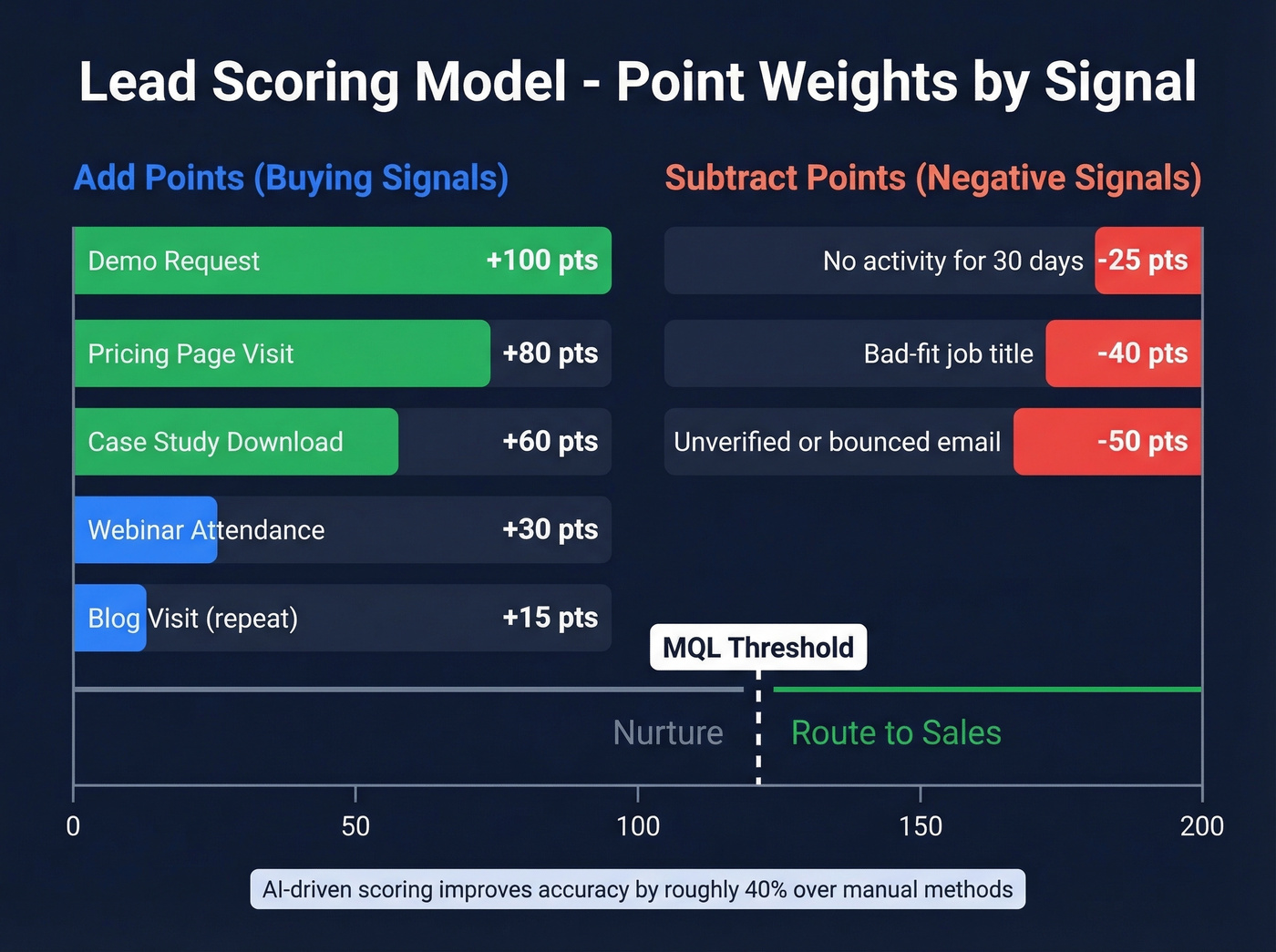 Lead scoring model with point weights and signal types