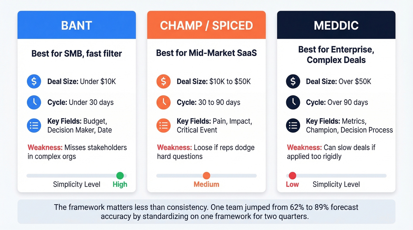 BANT vs CHAMP/SPICED vs MEDDIC framework comparison