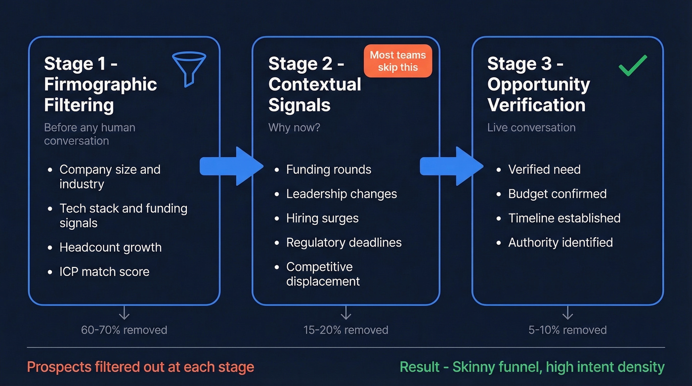 Three-stage sales qualification funnel from filtering to verification
