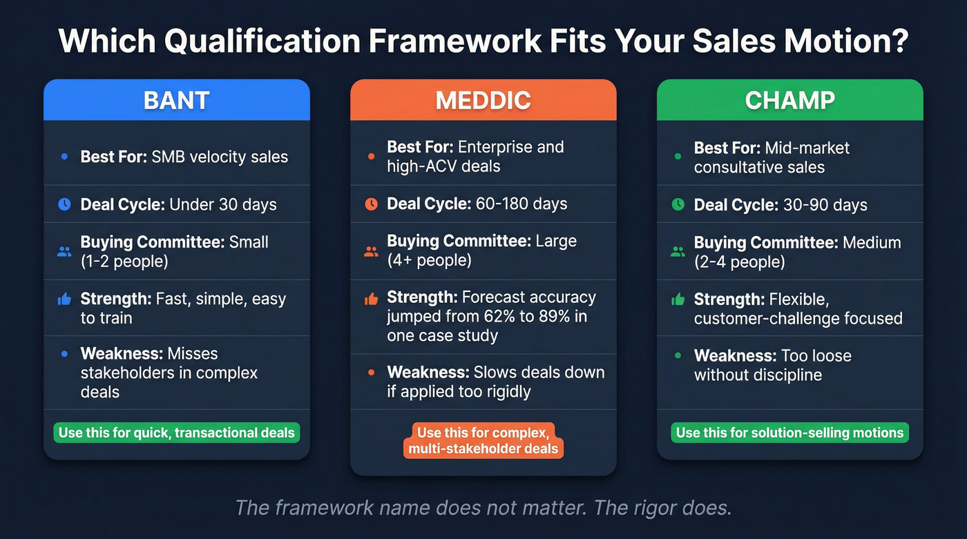 BANT vs MEDDIC vs CHAMP framework comparison diagram