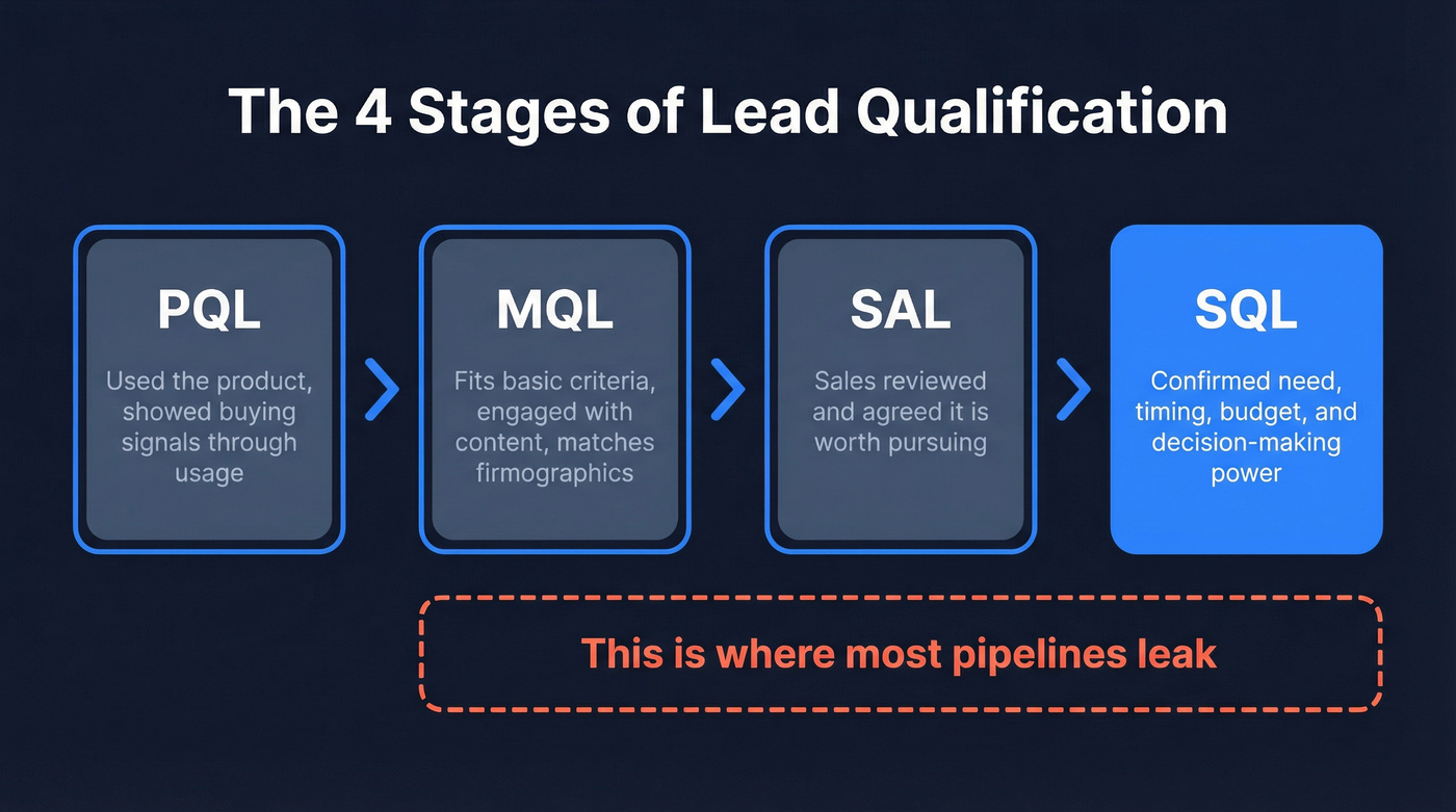 Lead qualification funnel from PQL to SQL stages