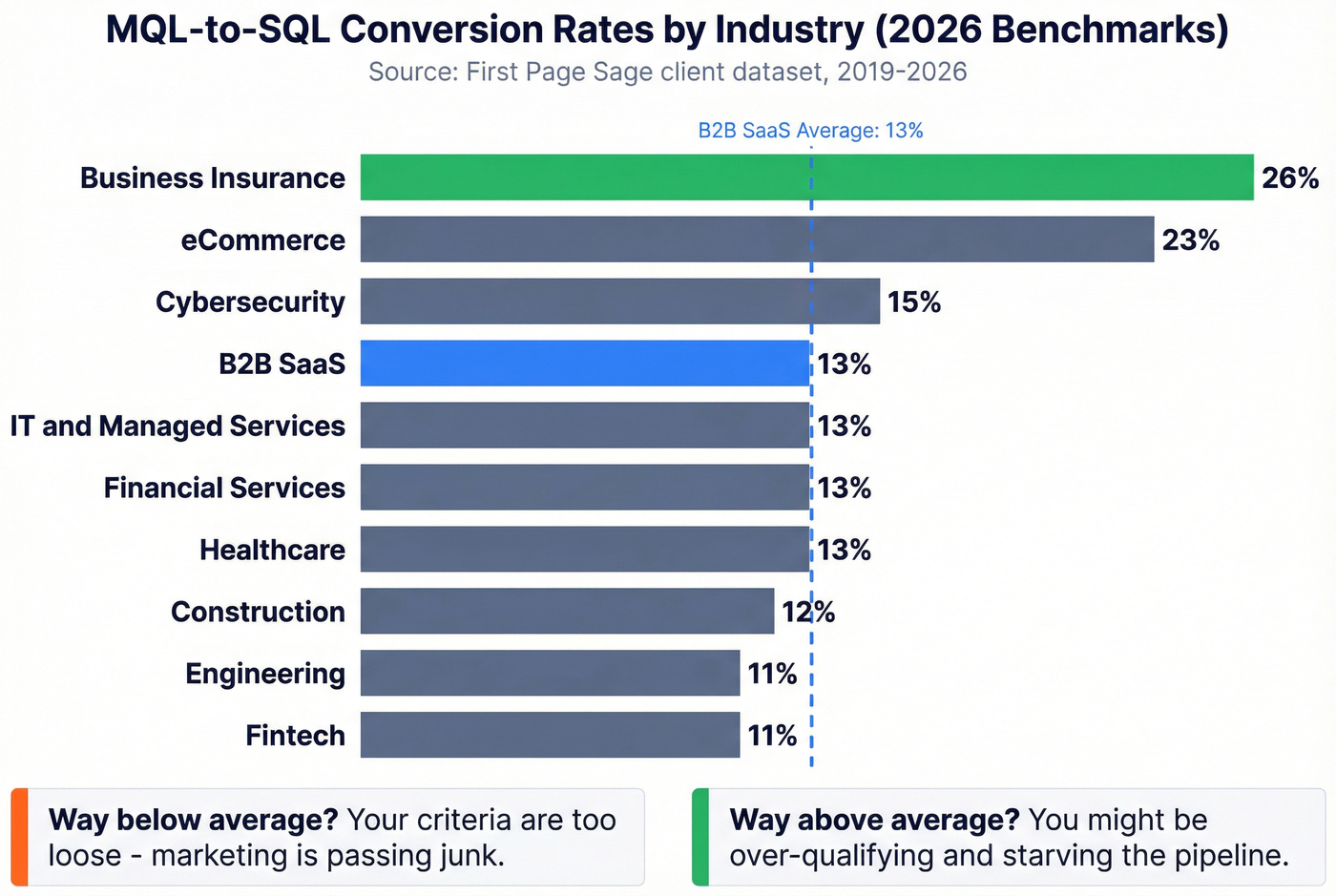 MQL-to-SQL conversion rates by industry horizontal bar chart