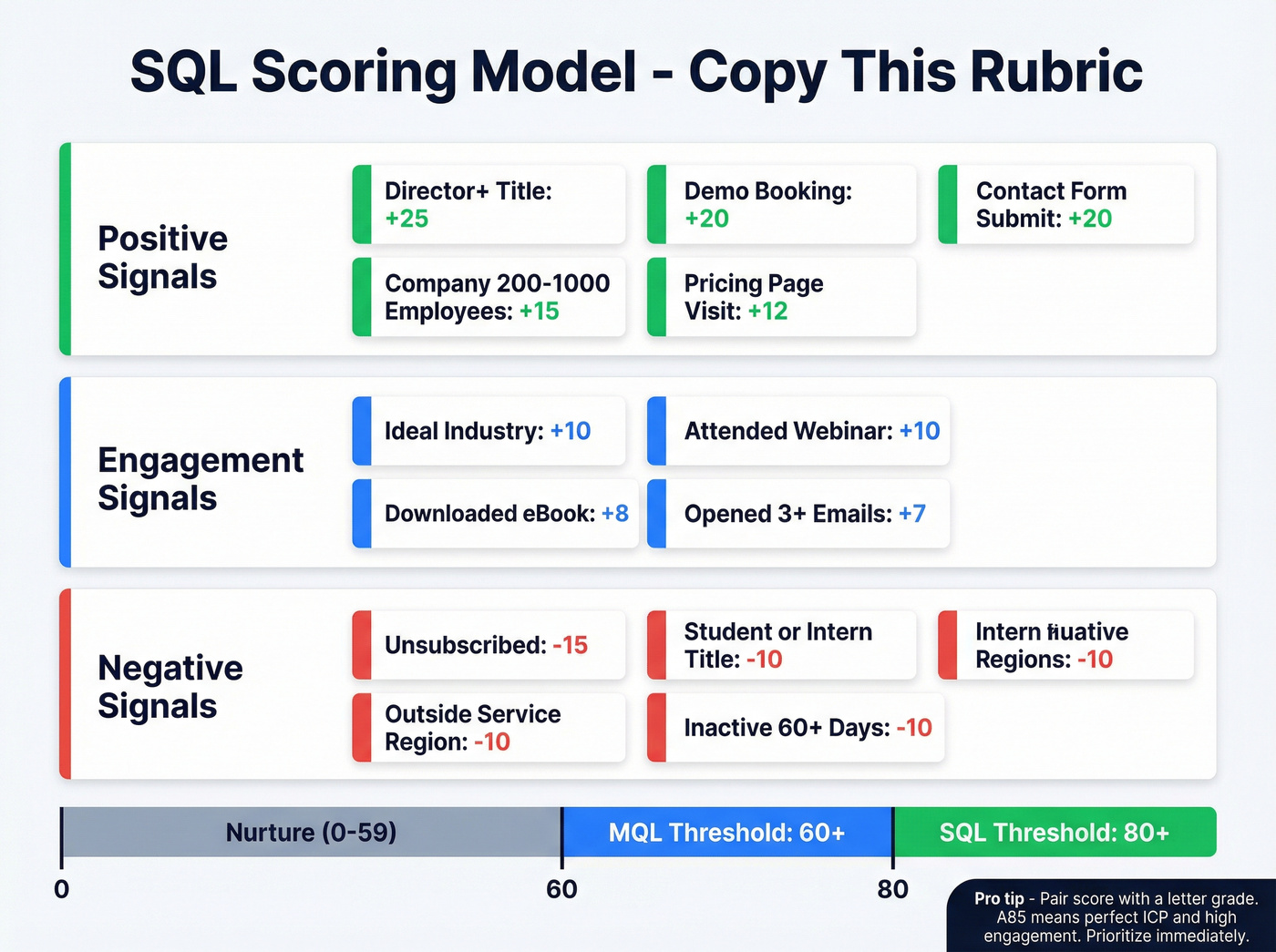 Visual SQL scoring rubric with thresholds and letter grades