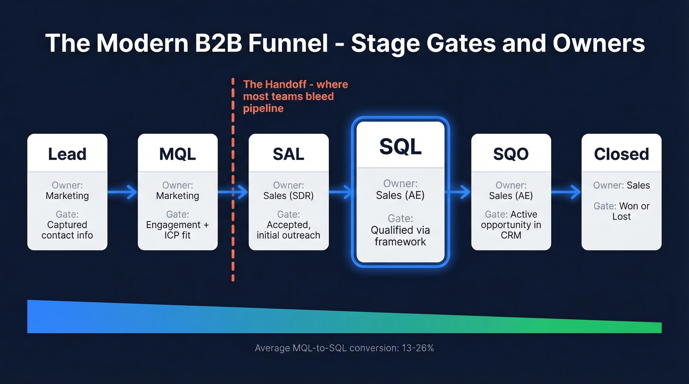 B2B funnel stages from Lead to Closed with owners and gates