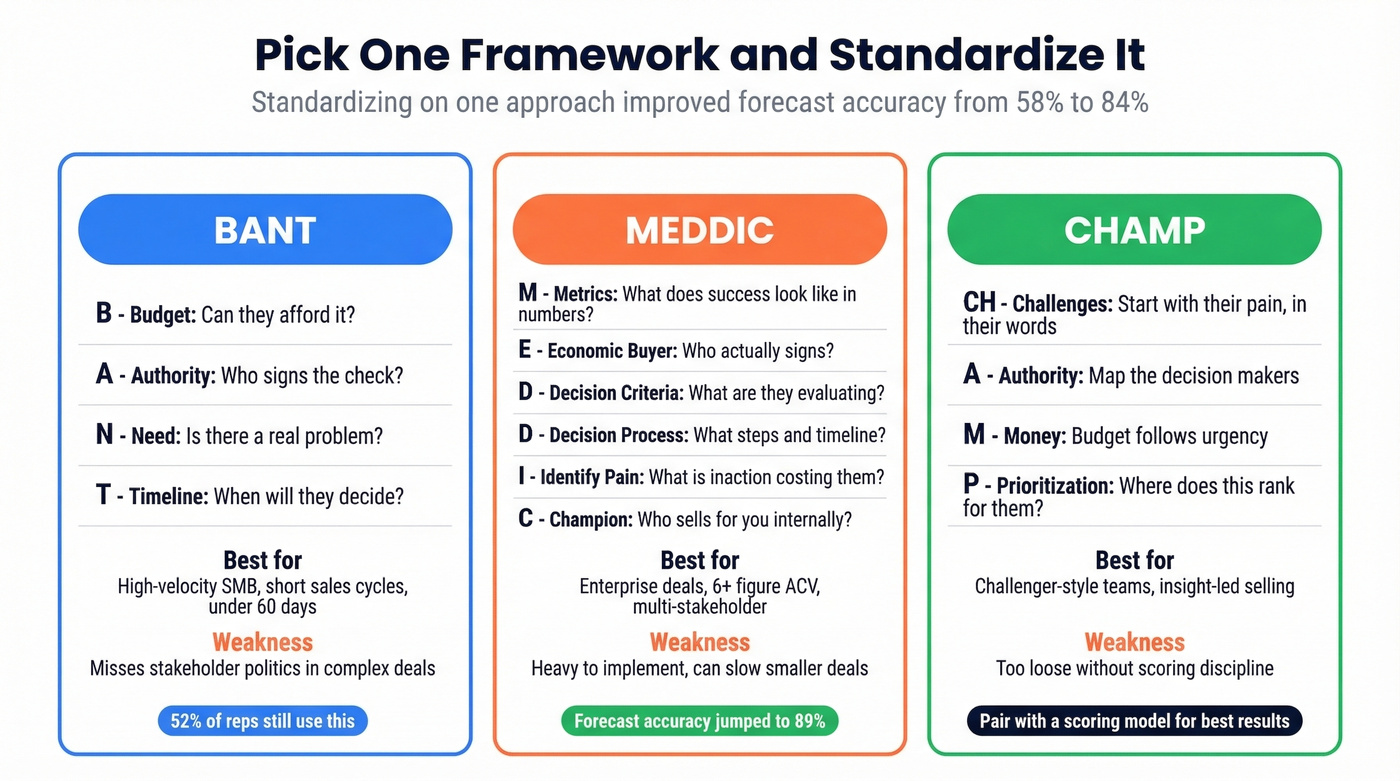 BANT vs MEDDIC vs CHAMP framework comparison with components