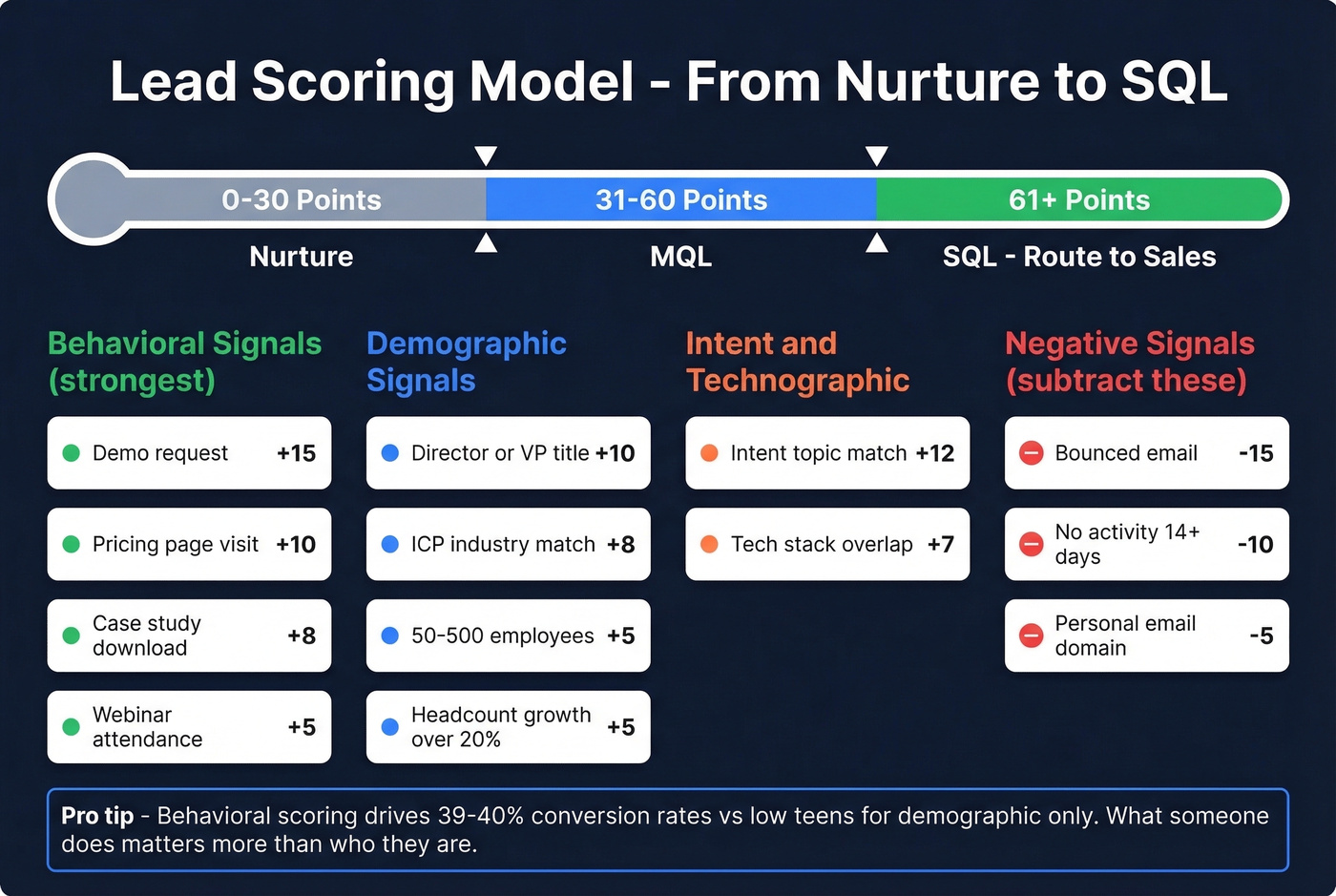 Visual lead scoring model with signal types and threshold ranges