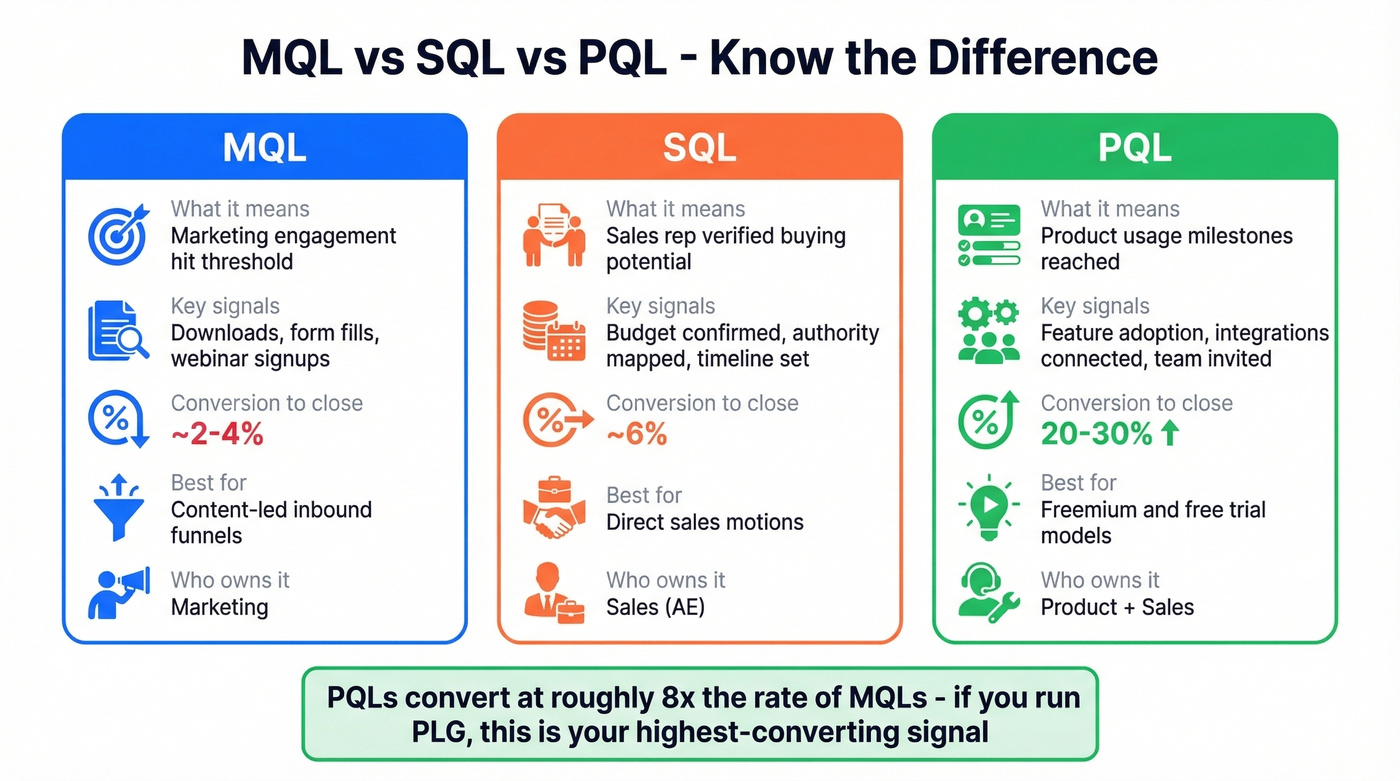 Three-column comparison of MQL vs SQL vs PQL lead types