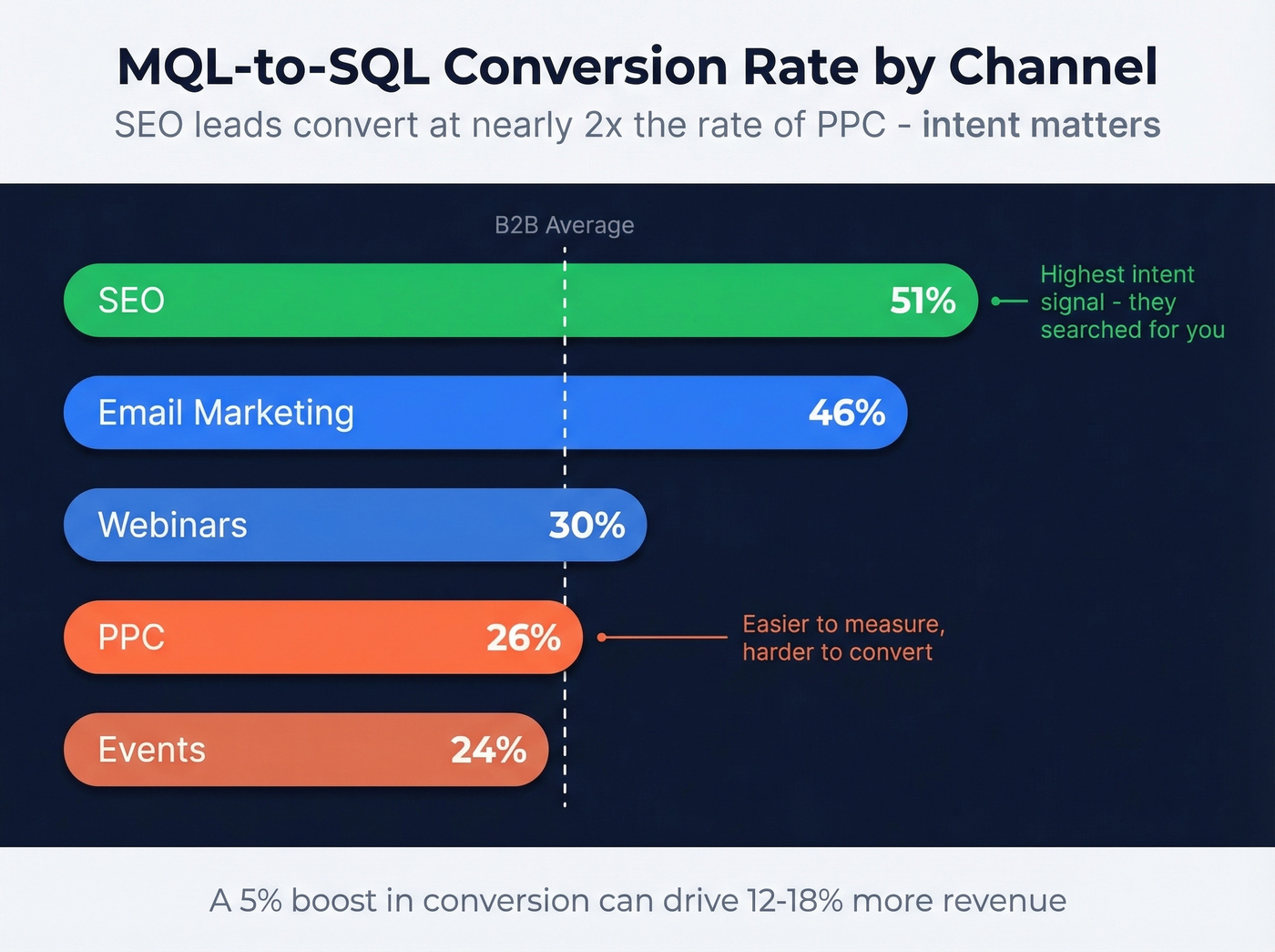 Horizontal bar chart of MQL-to-SQL conversion rates by channel