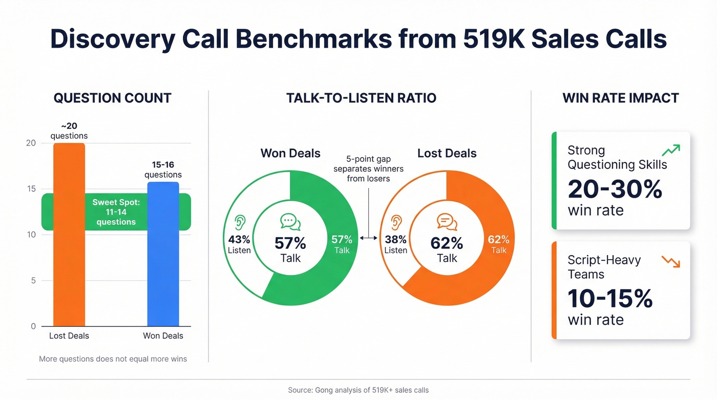 Discovery call stats showing optimal questions and talk ratios