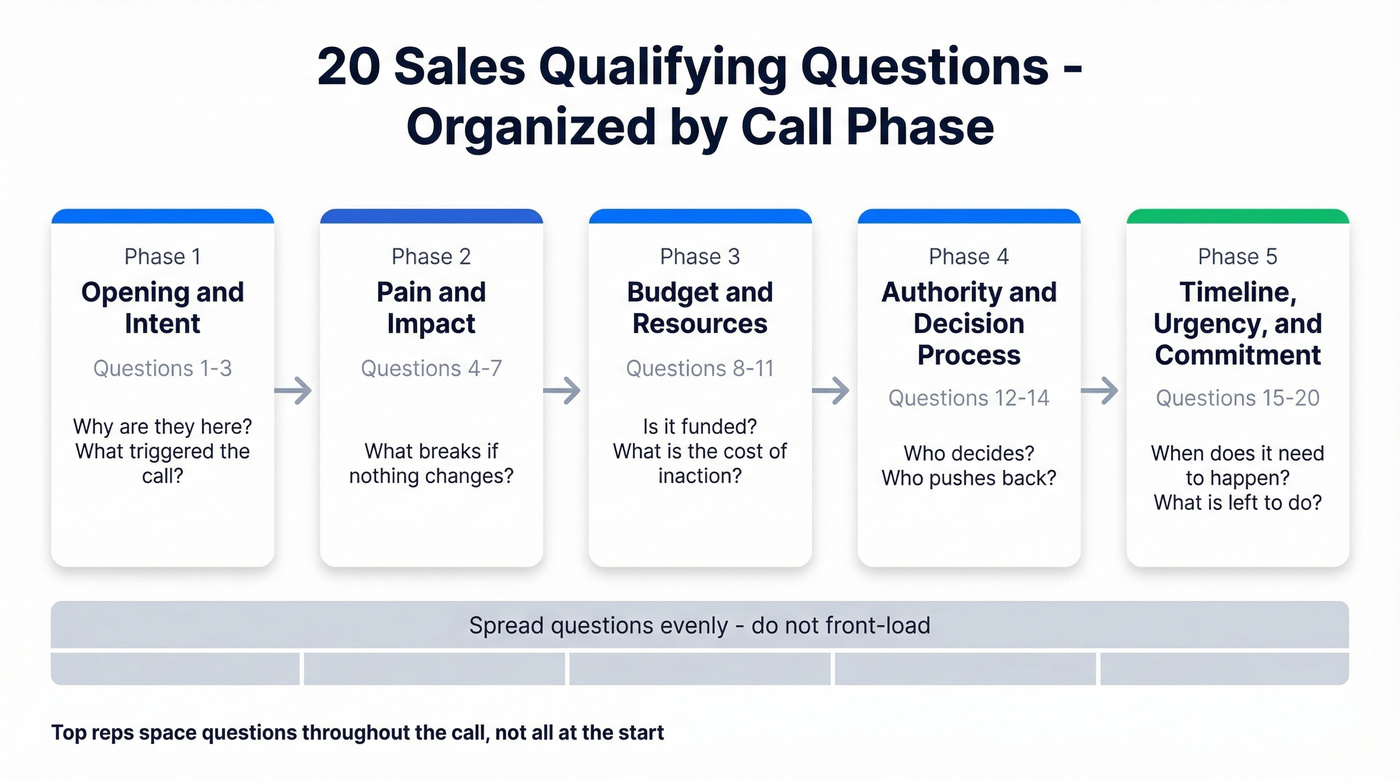 Five-phase discovery call flow with question counts per phase