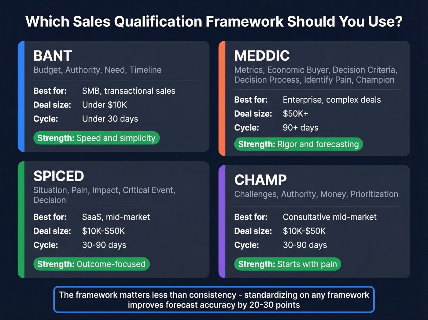 BANT vs MEDDIC vs SPICED vs CHAMP framework comparison