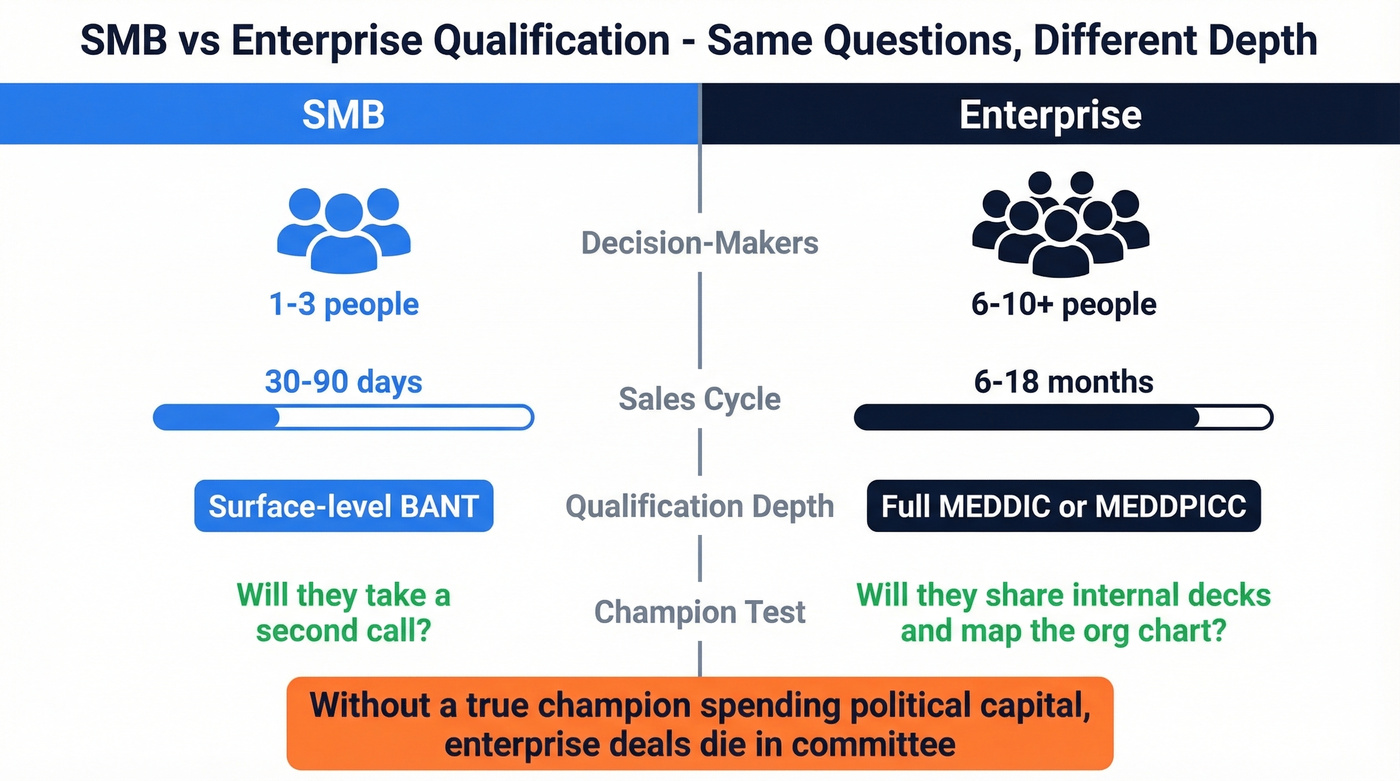 Side-by-side SMB versus enterprise qualification differences