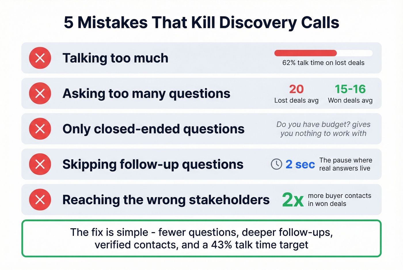 Five discovery call killers with data points and fixes