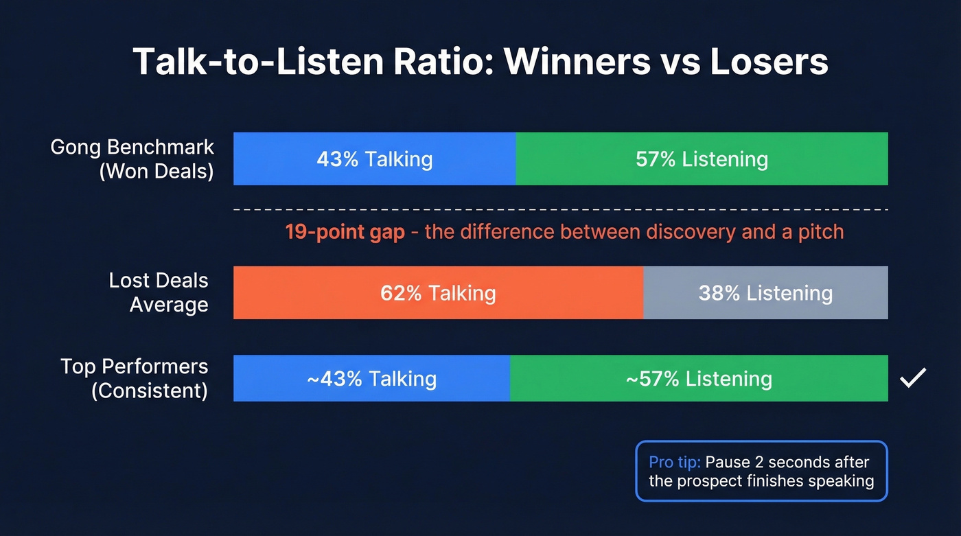 Talk-to-listen ratio comparison between winning and losing sales calls