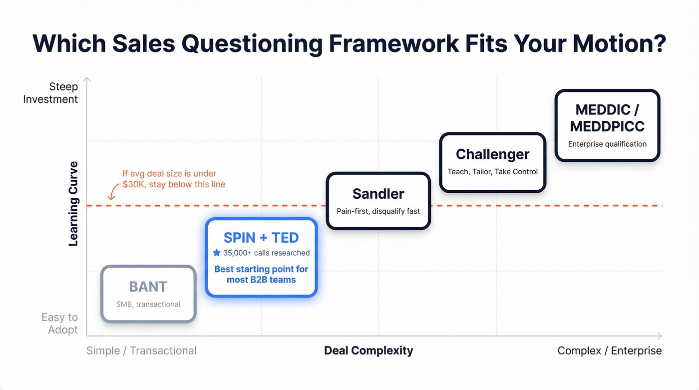 Visual comparison of five sales questioning frameworks by deal size and complexity