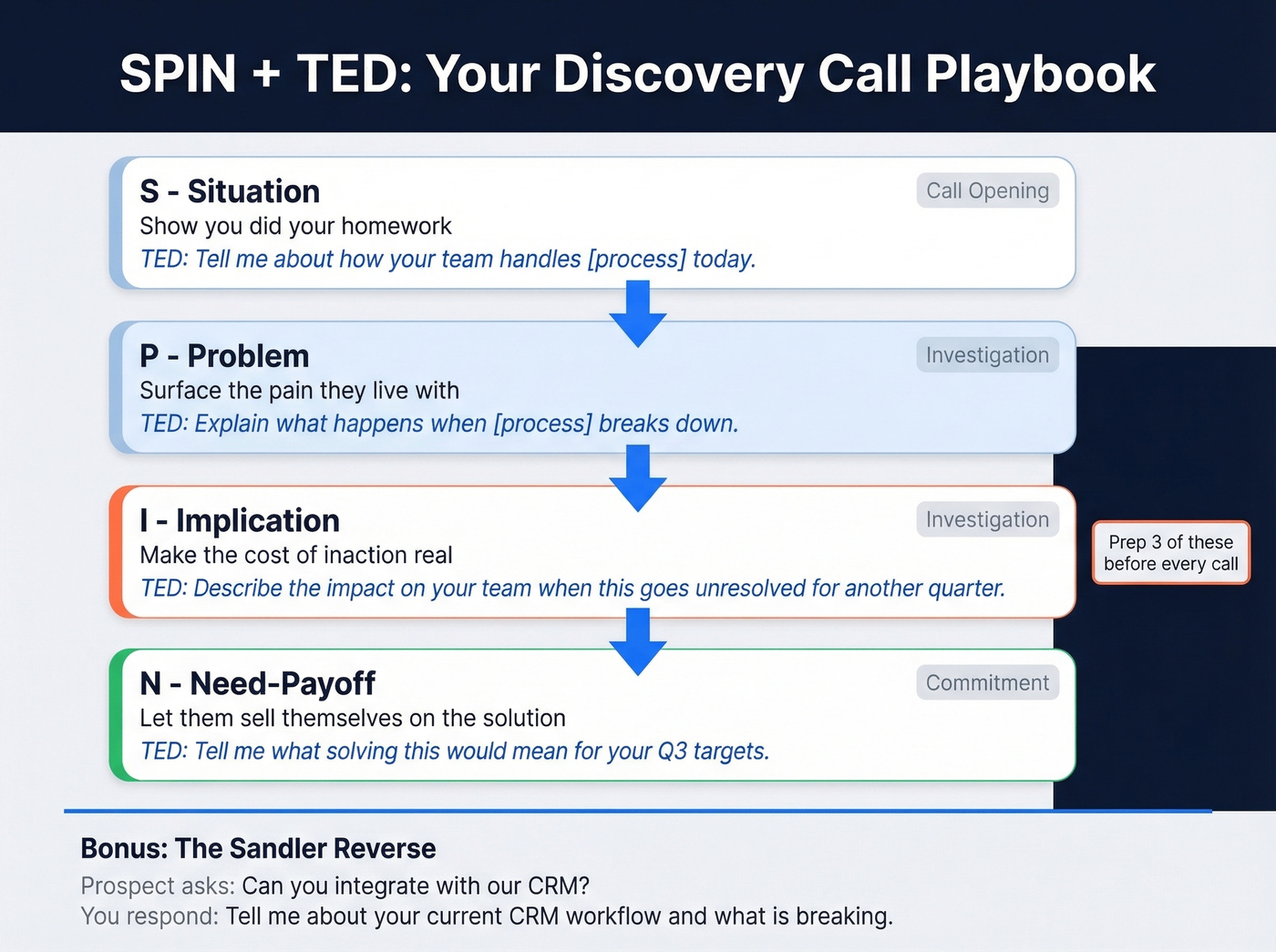 SPIN plus TED questioning framework flow with example questions