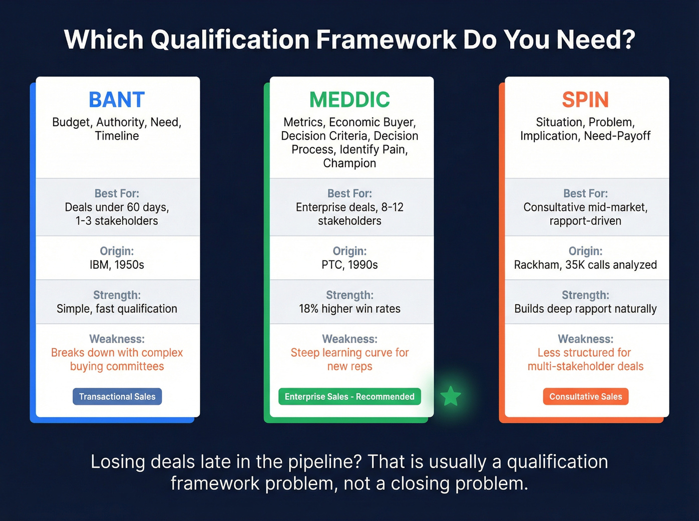 BANT vs MEDDIC vs SPIN framework comparison