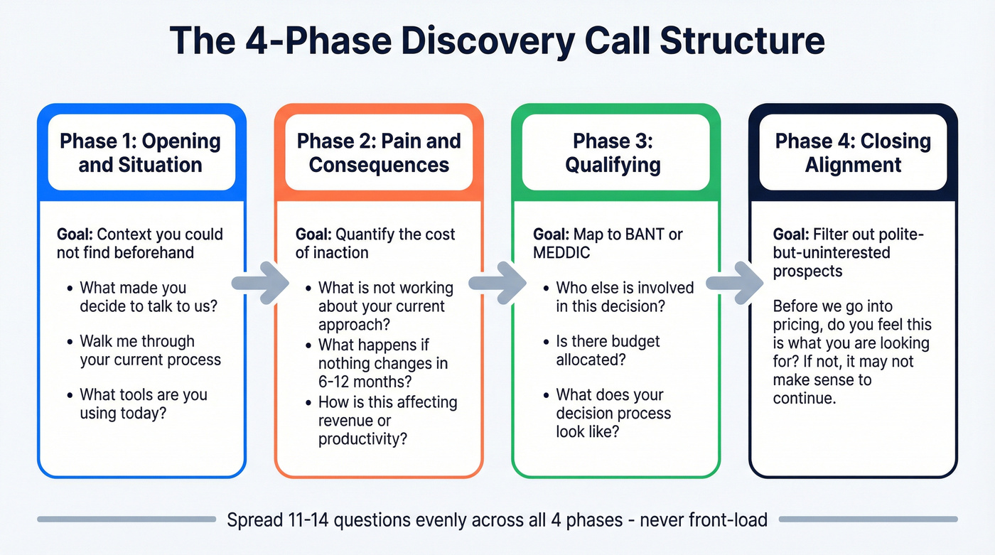 Four-phase discovery call structure flow chart