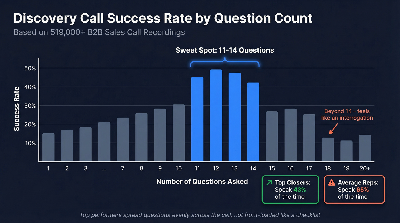 Discovery call success rate by question count chart